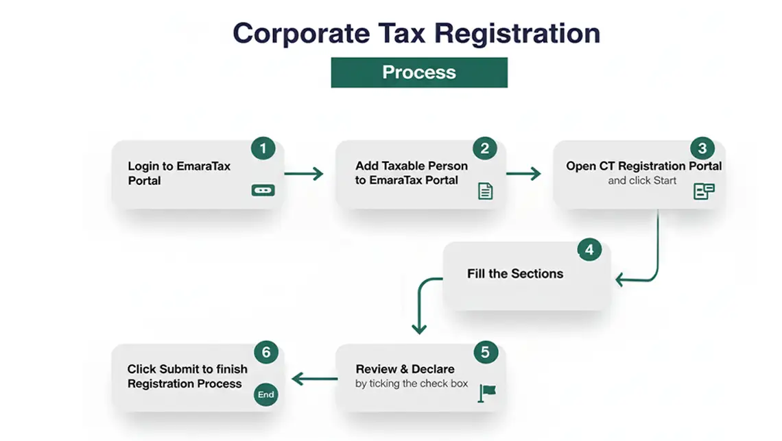 corporate-tax-registration-process-superior-translation-services