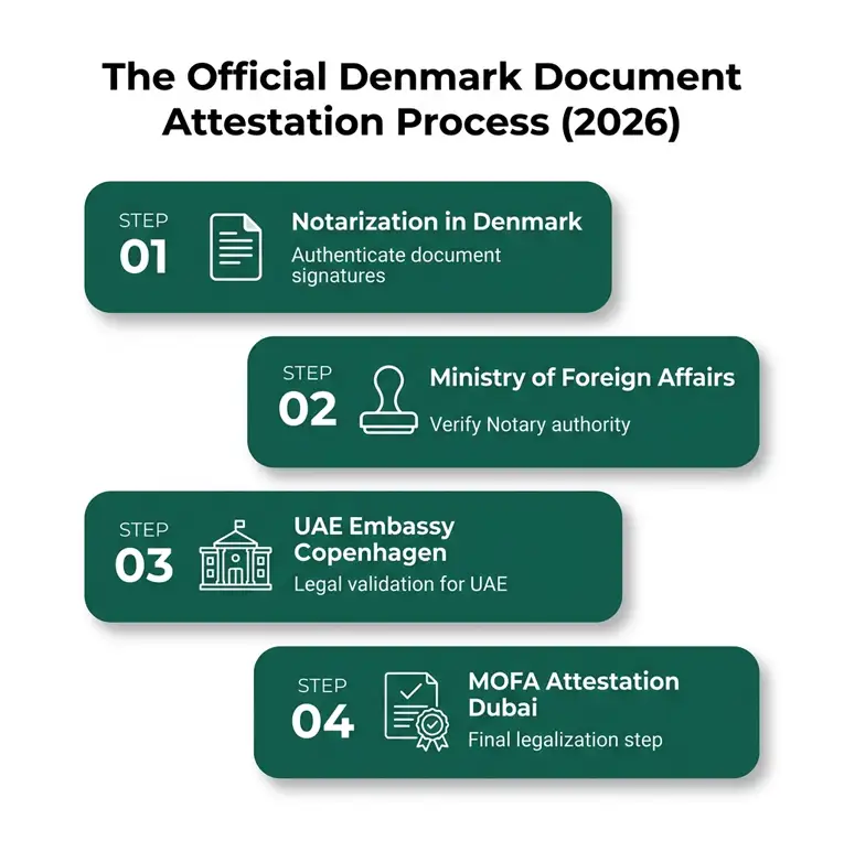 denmark-certificate-attestation-dubai-superior-translation-and-attestation denmark-certificate-attestation-dubai-superior-translation-and-attestation