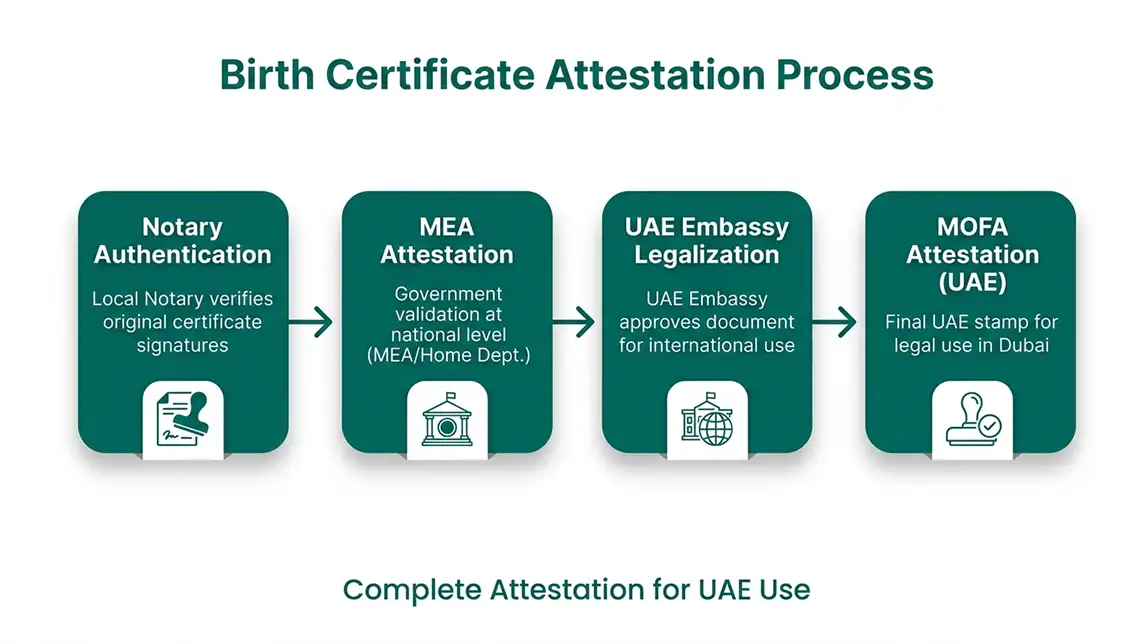 birth-certificate-attestation-services-superior-translation-and-attestation birth-certificate-attestation-services-superior-translation-and-attestation