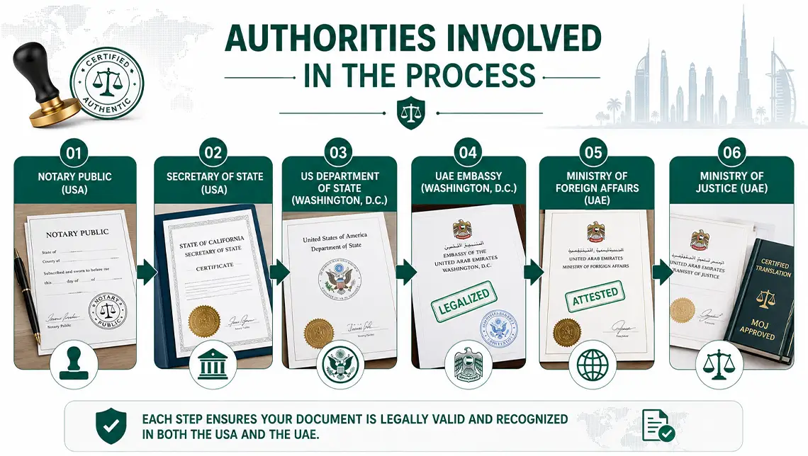 usa-marriage-certificate-attestation-superior-translation-and -attestation usa-marriage-certificate-attestation-superior-translation-and -attestation